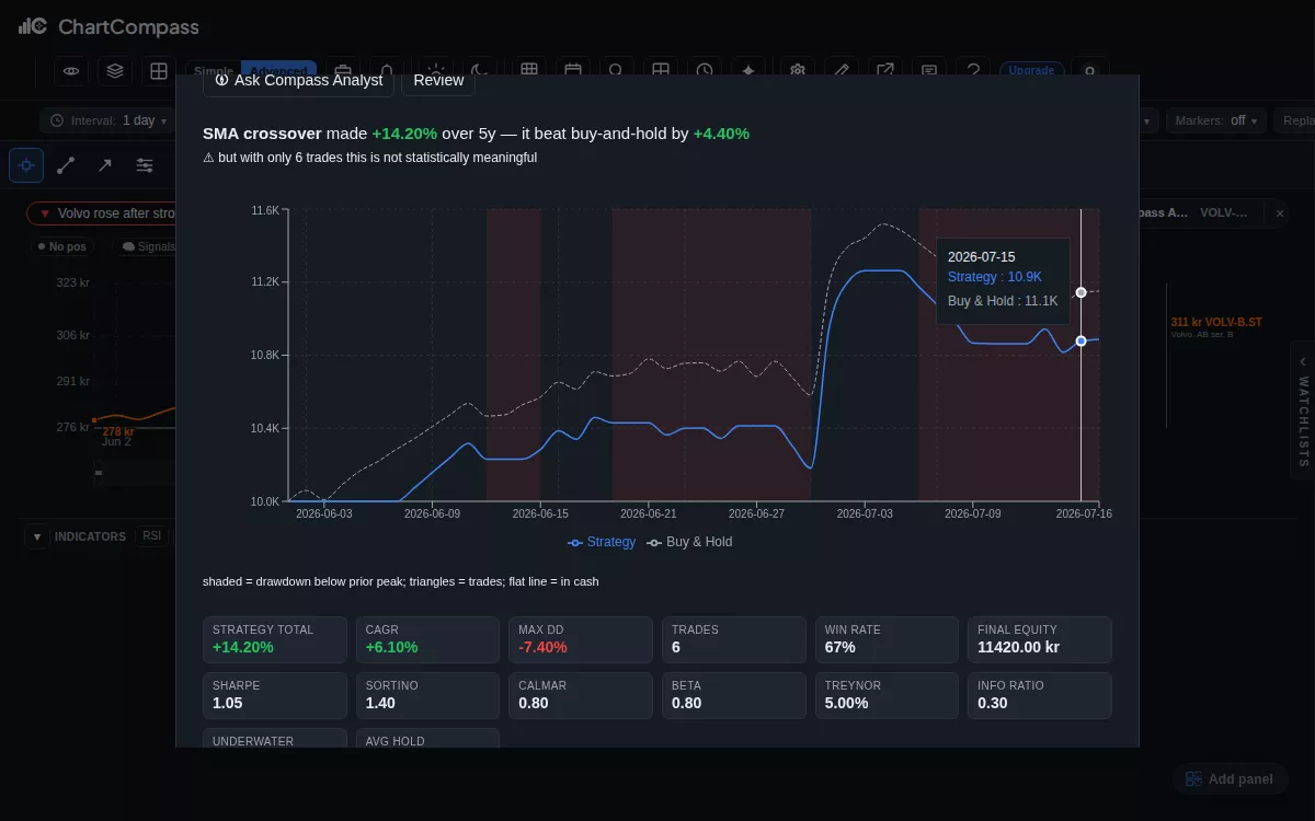 ChartCompass-demonstration: en strategi beskriven med vanliga ord blir redigerbara regler, körs som ett backtest och visar kapitalkurva och nyckeltal.