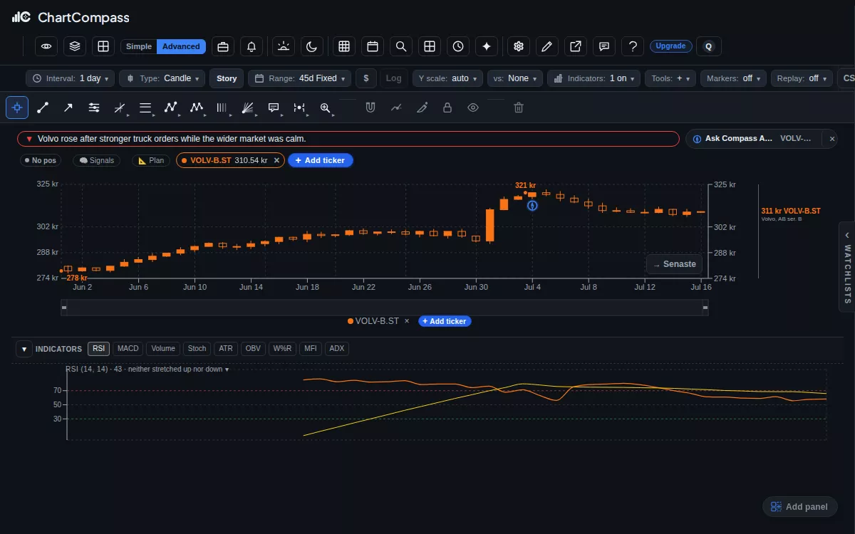 ChartCompass-demonstration där ett Volvodiagram byter från linje till candlesticks och får en RSI-panel.